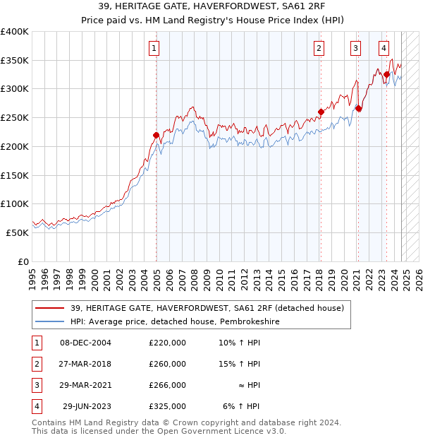 39, HERITAGE GATE, HAVERFORDWEST, SA61 2RF: Price paid vs HM Land Registry's House Price Index