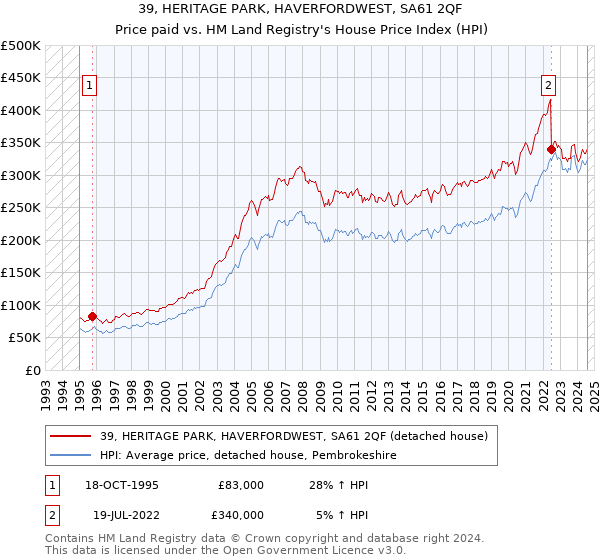 39, HERITAGE PARK, HAVERFORDWEST, SA61 2QF: Price paid vs HM Land Registry's House Price Index