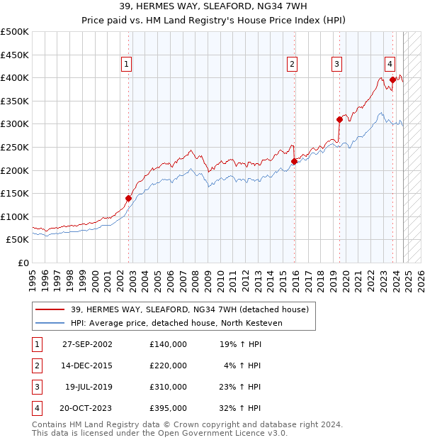 39, HERMES WAY, SLEAFORD, NG34 7WH: Price paid vs HM Land Registry's House Price Index