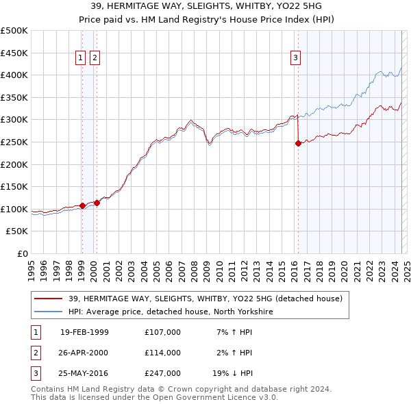 39, HERMITAGE WAY, SLEIGHTS, WHITBY, YO22 5HG: Price paid vs HM Land Registry's House Price Index