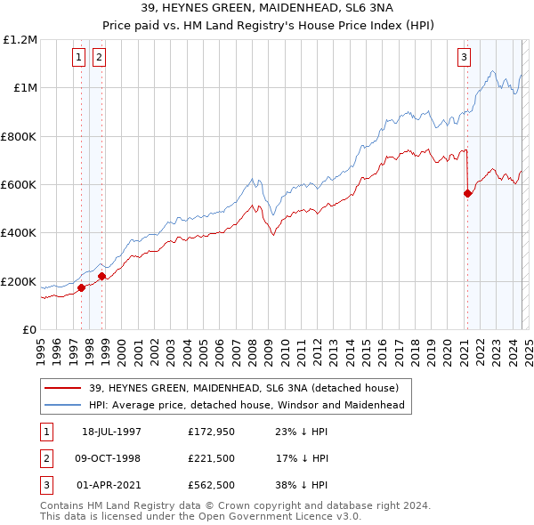 39, HEYNES GREEN, MAIDENHEAD, SL6 3NA: Price paid vs HM Land Registry's House Price Index