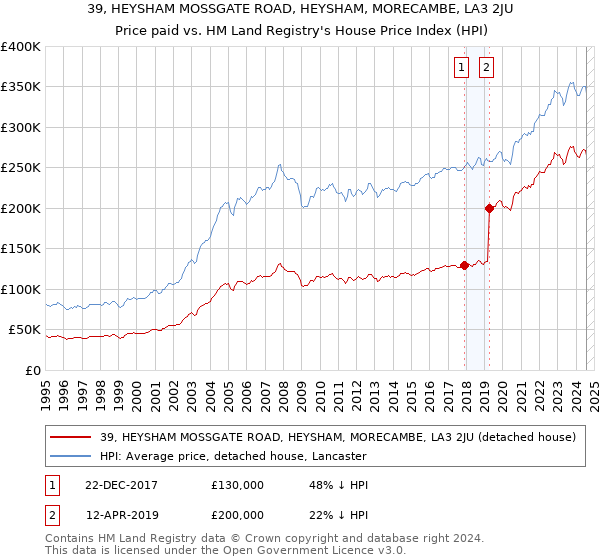 39, HEYSHAM MOSSGATE ROAD, HEYSHAM, MORECAMBE, LA3 2JU: Price paid vs HM Land Registry's House Price Index