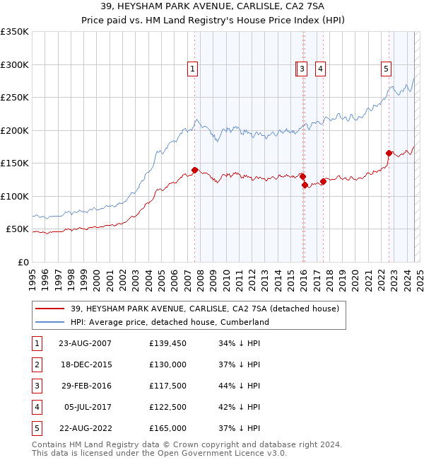 39, HEYSHAM PARK AVENUE, CARLISLE, CA2 7SA: Price paid vs HM Land Registry's House Price Index