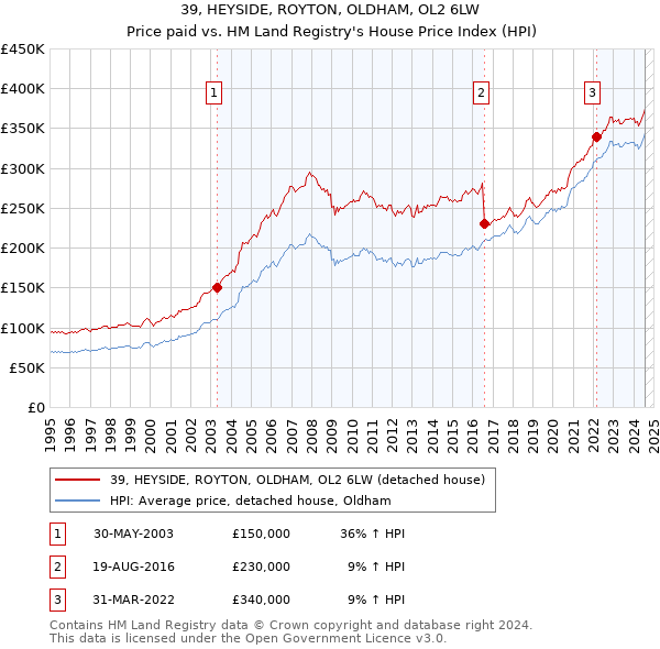 39, HEYSIDE, ROYTON, OLDHAM, OL2 6LW: Price paid vs HM Land Registry's House Price Index