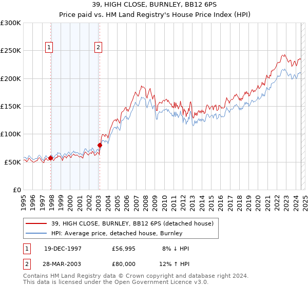 39, HIGH CLOSE, BURNLEY, BB12 6PS: Price paid vs HM Land Registry's House Price Index