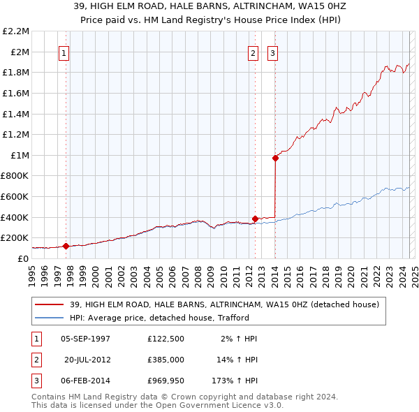 39, HIGH ELM ROAD, HALE BARNS, ALTRINCHAM, WA15 0HZ: Price paid vs HM Land Registry's House Price Index