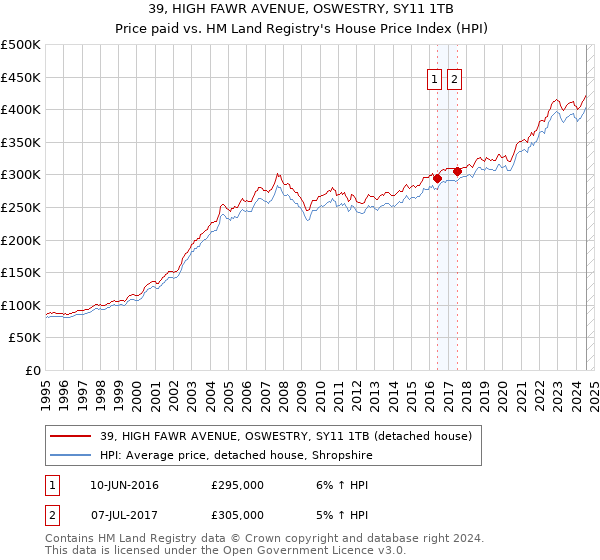 39, HIGH FAWR AVENUE, OSWESTRY, SY11 1TB: Price paid vs HM Land Registry's House Price Index