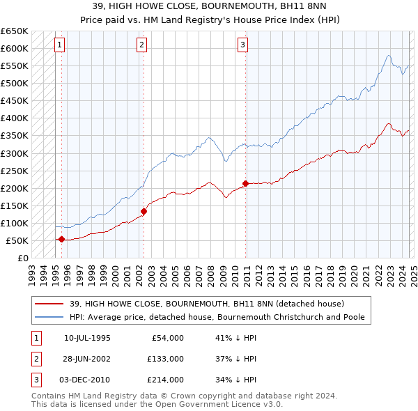 39, HIGH HOWE CLOSE, BOURNEMOUTH, BH11 8NN: Price paid vs HM Land Registry's House Price Index