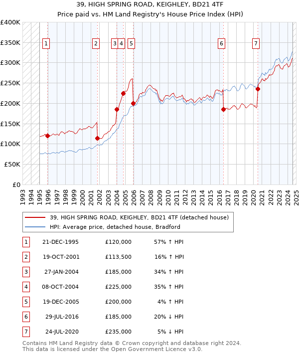 39, HIGH SPRING ROAD, KEIGHLEY, BD21 4TF: Price paid vs HM Land Registry's House Price Index