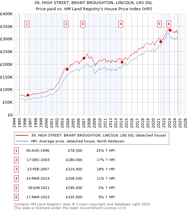 39, HIGH STREET, BRANT BROUGHTON, LINCOLN, LN5 0SL: Price paid vs HM Land Registry's House Price Index