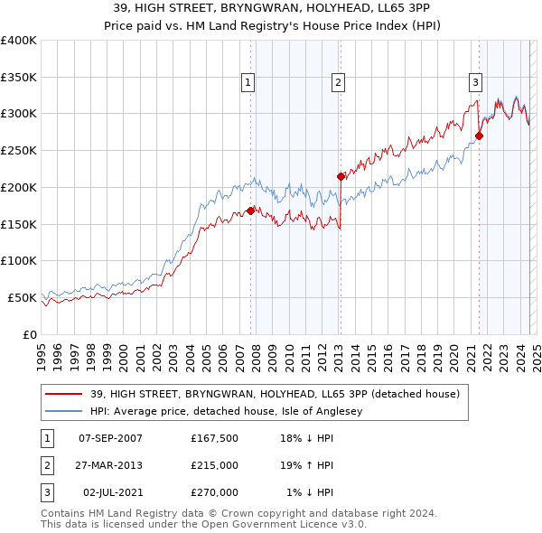 39, HIGH STREET, BRYNGWRAN, HOLYHEAD, LL65 3PP: Price paid vs HM Land Registry's House Price Index