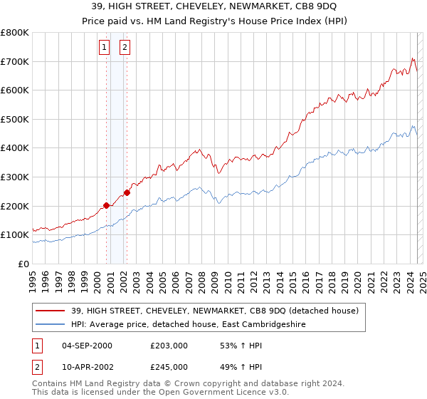 39, HIGH STREET, CHEVELEY, NEWMARKET, CB8 9DQ: Price paid vs HM Land Registry's House Price Index