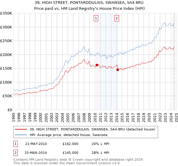 39, HIGH STREET, PONTARDDULAIS, SWANSEA, SA4 8RU: Price paid vs HM Land Registry's House Price Index