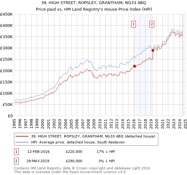 39, HIGH STREET, ROPSLEY, GRANTHAM, NG33 4BQ: Price paid vs HM Land Registry's House Price Index