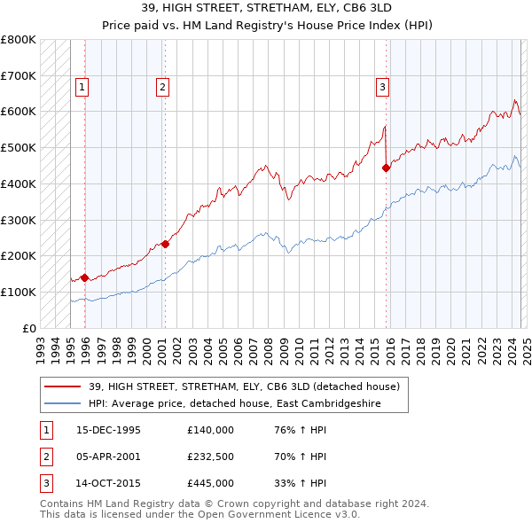 39, HIGH STREET, STRETHAM, ELY, CB6 3LD: Price paid vs HM Land Registry's House Price Index