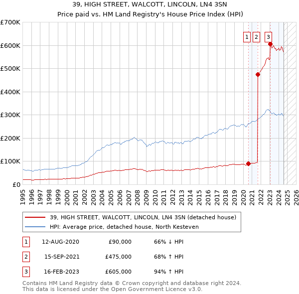 39, HIGH STREET, WALCOTT, LINCOLN, LN4 3SN: Price paid vs HM Land Registry's House Price Index