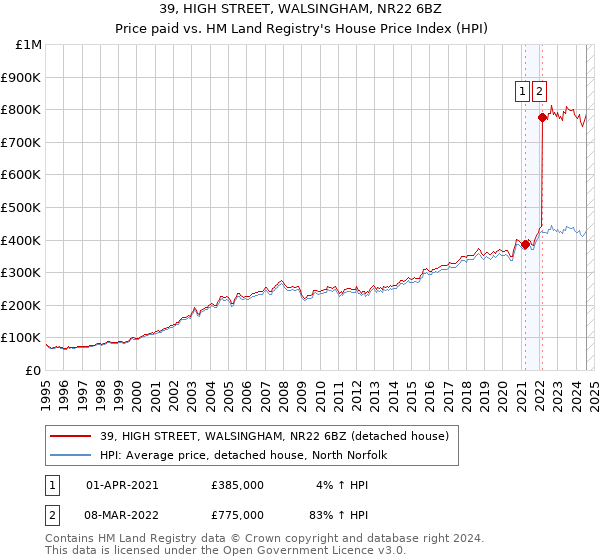 39, HIGH STREET, WALSINGHAM, NR22 6BZ: Price paid vs HM Land Registry's House Price Index