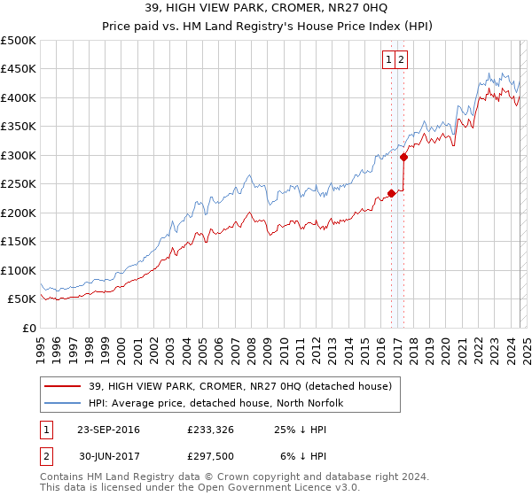 39, HIGH VIEW PARK, CROMER, NR27 0HQ: Price paid vs HM Land Registry's House Price Index