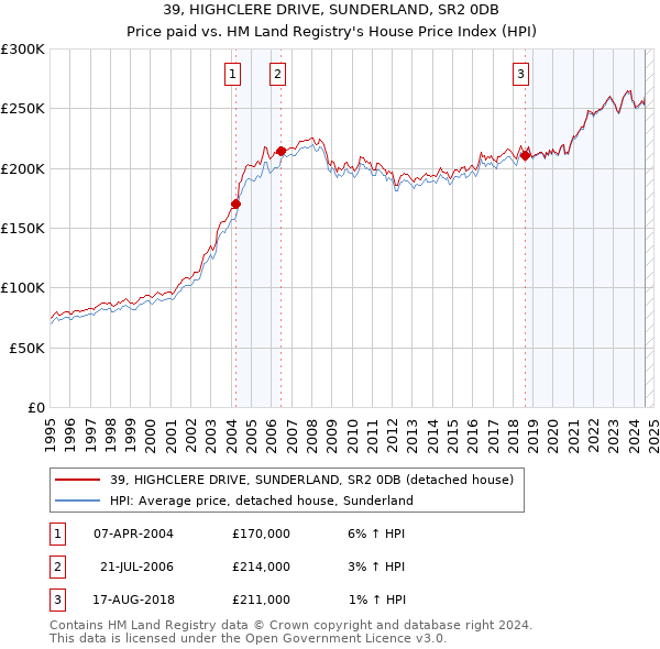 39, HIGHCLERE DRIVE, SUNDERLAND, SR2 0DB: Price paid vs HM Land Registry's House Price Index