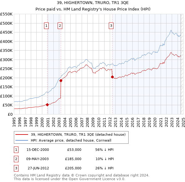 39, HIGHERTOWN, TRURO, TR1 3QE: Price paid vs HM Land Registry's House Price Index