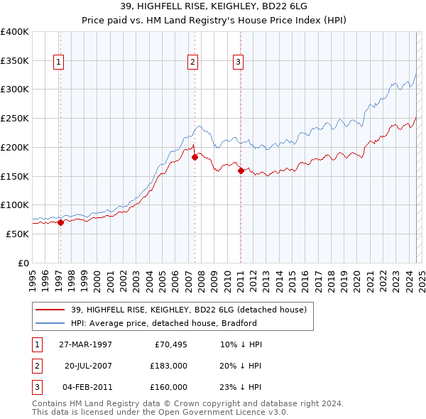 39, HIGHFELL RISE, KEIGHLEY, BD22 6LG: Price paid vs HM Land Registry's House Price Index