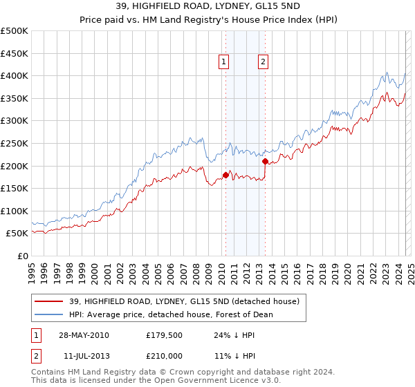 39, HIGHFIELD ROAD, LYDNEY, GL15 5ND: Price paid vs HM Land Registry's House Price Index