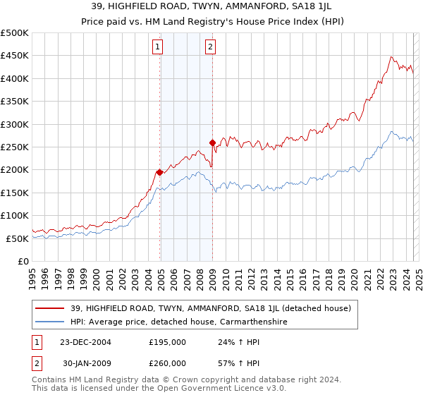 39, HIGHFIELD ROAD, TWYN, AMMANFORD, SA18 1JL: Price paid vs HM Land Registry's House Price Index