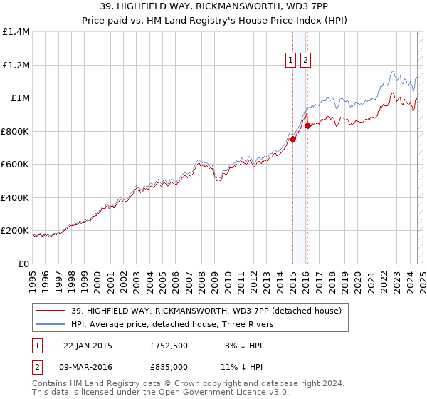 39, HIGHFIELD WAY, RICKMANSWORTH, WD3 7PP: Price paid vs HM Land Registry's House Price Index