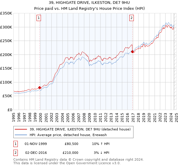 39, HIGHGATE DRIVE, ILKESTON, DE7 9HU: Price paid vs HM Land Registry's House Price Index