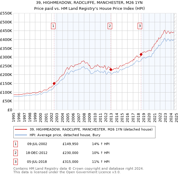 39, HIGHMEADOW, RADCLIFFE, MANCHESTER, M26 1YN: Price paid vs HM Land Registry's House Price Index