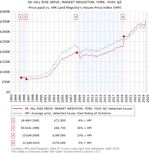 39, HILL RISE DRIVE, MARKET WEIGHTON, YORK, YO43 3JZ: Price paid vs HM Land Registry's House Price Index