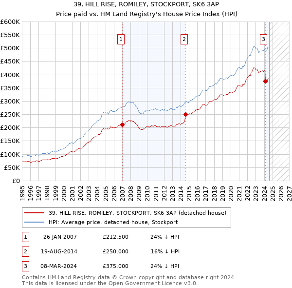 39, HILL RISE, ROMILEY, STOCKPORT, SK6 3AP: Price paid vs HM Land Registry's House Price Index