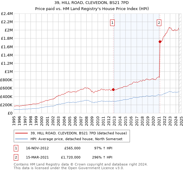 39, HILL ROAD, CLEVEDON, BS21 7PD: Price paid vs HM Land Registry's House Price Index