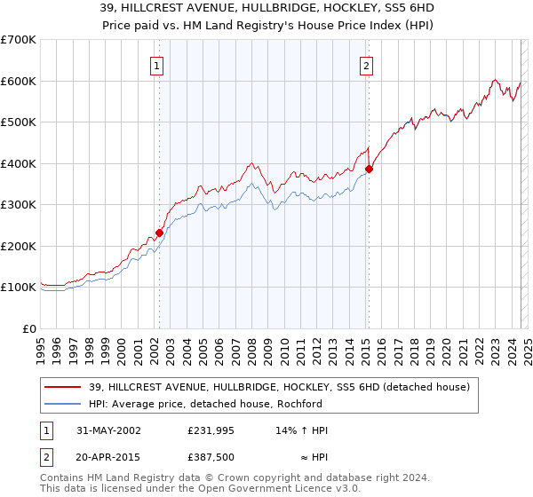 39, HILLCREST AVENUE, HULLBRIDGE, HOCKLEY, SS5 6HD: Price paid vs HM Land Registry's House Price Index