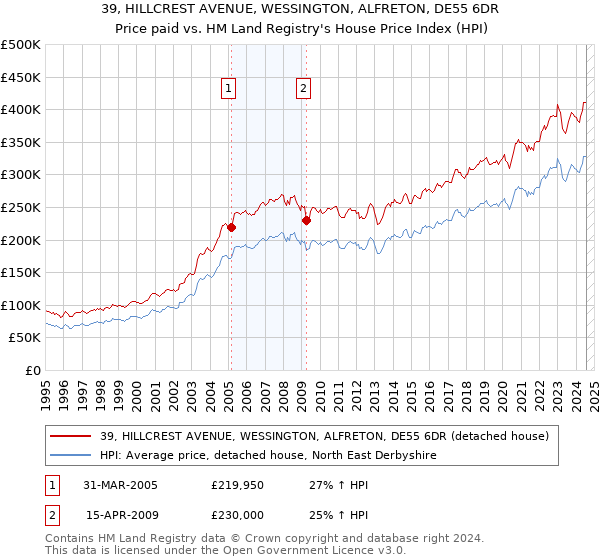 39, HILLCREST AVENUE, WESSINGTON, ALFRETON, DE55 6DR: Price paid vs HM Land Registry's House Price Index