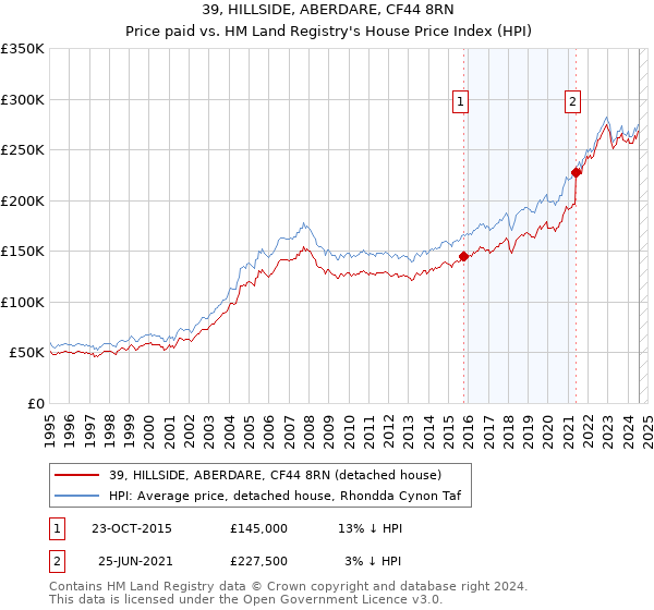 39, HILLSIDE, ABERDARE, CF44 8RN: Price paid vs HM Land Registry's House Price Index