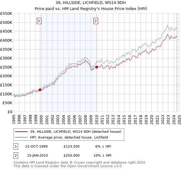 39, HILLSIDE, LICHFIELD, WS14 9DH: Price paid vs HM Land Registry's House Price Index