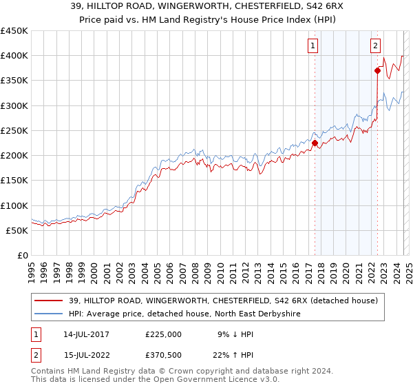 39, HILLTOP ROAD, WINGERWORTH, CHESTERFIELD, S42 6RX: Price paid vs HM Land Registry's House Price Index