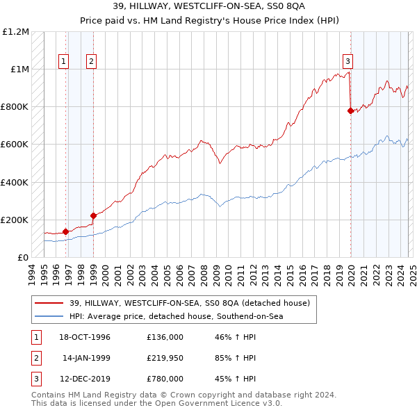 39, HILLWAY, WESTCLIFF-ON-SEA, SS0 8QA: Price paid vs HM Land Registry's House Price Index