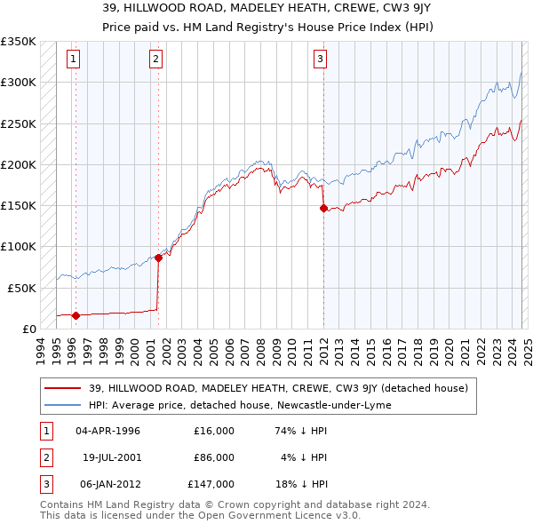 39, HILLWOOD ROAD, MADELEY HEATH, CREWE, CW3 9JY: Price paid vs HM Land Registry's House Price Index