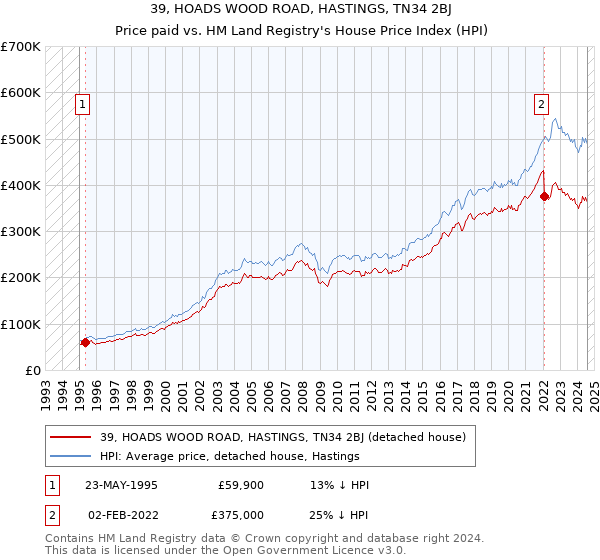 39, HOADS WOOD ROAD, HASTINGS, TN34 2BJ: Price paid vs HM Land Registry's House Price Index