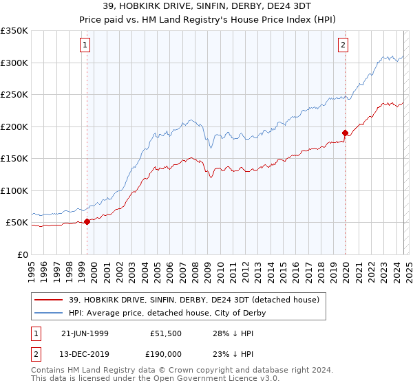 39, HOBKIRK DRIVE, SINFIN, DERBY, DE24 3DT: Price paid vs HM Land Registry's House Price Index