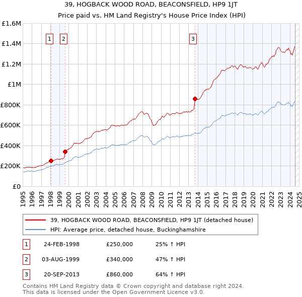 39, HOGBACK WOOD ROAD, BEACONSFIELD, HP9 1JT: Price paid vs HM Land Registry's House Price Index