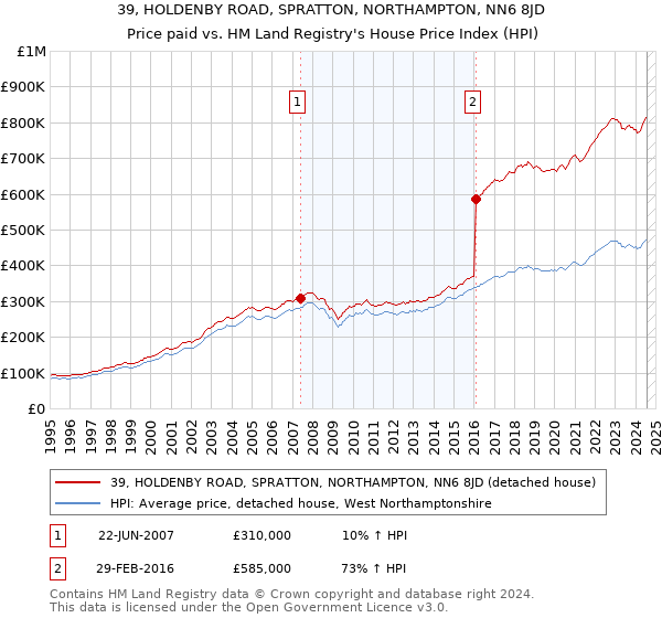 39, HOLDENBY ROAD, SPRATTON, NORTHAMPTON, NN6 8JD: Price paid vs HM Land Registry's House Price Index