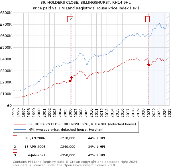 39, HOLDERS CLOSE, BILLINGSHURST, RH14 9HL: Price paid vs HM Land Registry's House Price Index