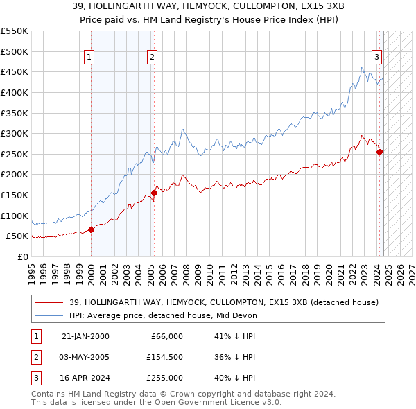 39, HOLLINGARTH WAY, HEMYOCK, CULLOMPTON, EX15 3XB: Price paid vs HM Land Registry's House Price Index