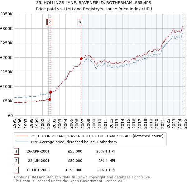 39, HOLLINGS LANE, RAVENFIELD, ROTHERHAM, S65 4PS: Price paid vs HM Land Registry's House Price Index