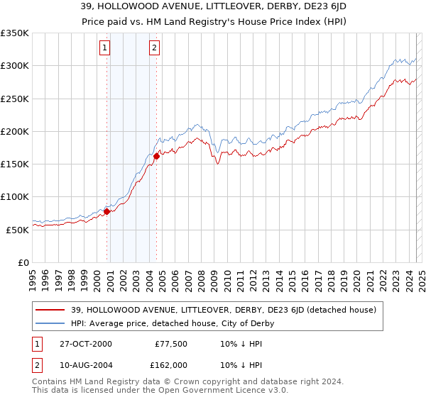 39, HOLLOWOOD AVENUE, LITTLEOVER, DERBY, DE23 6JD: Price paid vs HM Land Registry's House Price Index