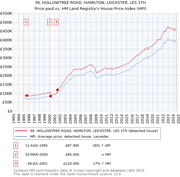 39, HOLLOWTREE ROAD, HAMILTON, LEICESTER, LE5 1TH: Price paid vs HM Land Registry's House Price Index