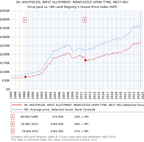 39, HOLYFIELDS, WEST ALLOTMENT, NEWCASTLE UPON TYNE, NE27 0EU: Price paid vs HM Land Registry's House Price Index